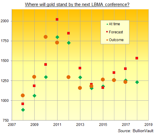 Gold Price Chart 2019