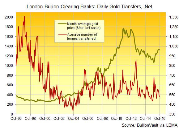 Chart of daily average London gold transfers between 5 member banks of LPMCL