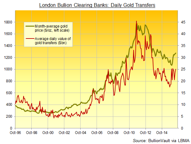 Gold Bullion Value Chart