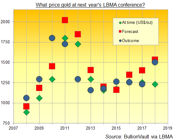 Chart of LBMA conference gold-price forecasts. Source: BullionVault Chart of LBMA conference gold-price forecasts. Source: BullionVault