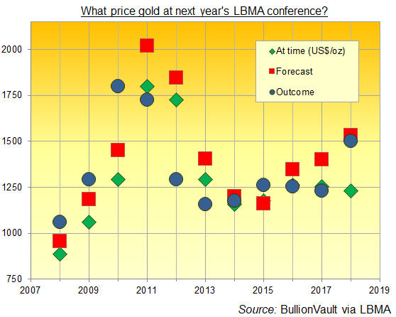 Chart of LBMA conference gold-price forecasts. Source: BullionVault