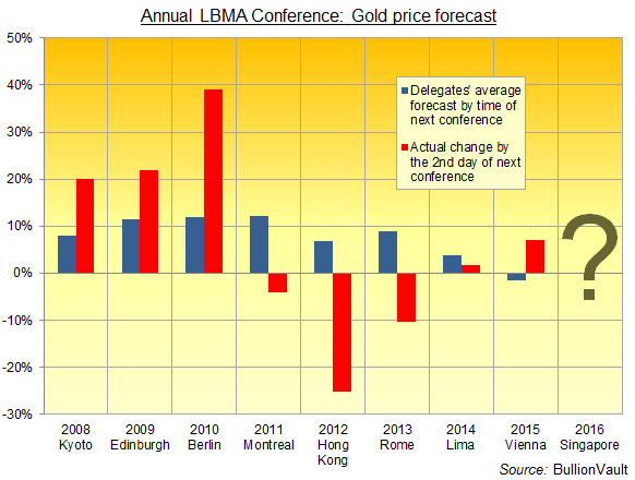 Chart of LBMA conference attendees average 1-year gold price forecast, 2008-2015 Chart of LBMA conference attendees average 1-year gold price forecast, 2008-2015