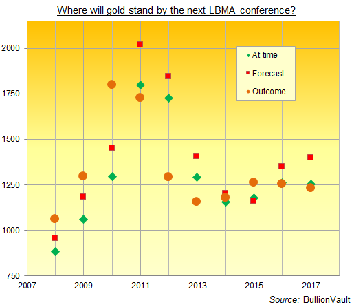 Chart of LBMA conference gold-price forecasts, 2008-2018. Source: BullionVault Chart of LBMA conference gold-price forecasts, 2008-2018. Source: BullionVault