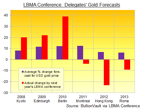 Prévisions des cours de l'or lors de la conférence de la LBMA