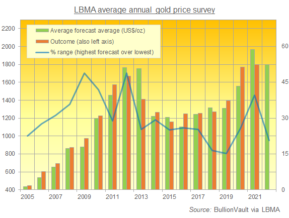 Chart of LBMA gold price forecast survey vs. outcome. Source: BullionVault