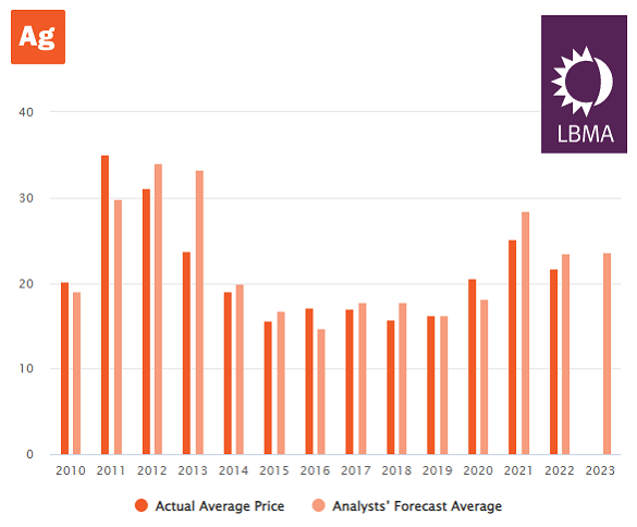 Chart of silver's annual average price in Dollars vs. LBMA Forecast Survey's average prediction. Source: LBMA