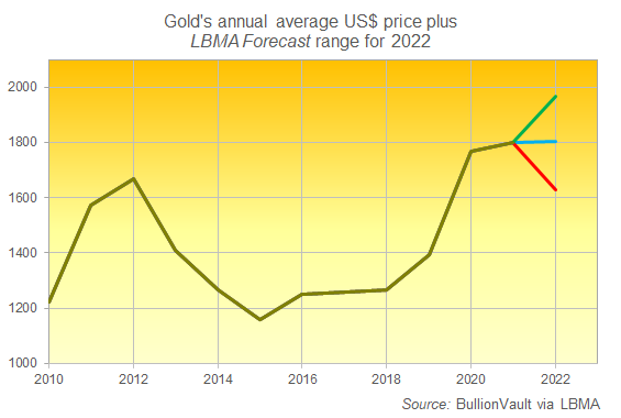 Gold's annual average price in US Dollars per ounce. Source: BullionVault and LBMA Forecast Survey