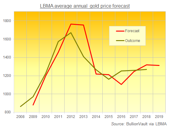 Chart of LBMA annual gold price survey vs out-turn, last 10 years. Source: BullionVault