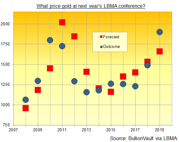 LBMA conference delegates' average forecast for gold price 1 year later. Source: BullionVault