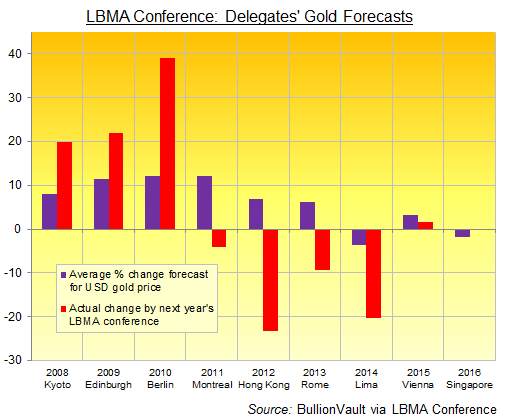 LBMA conference attendees' average 1-year gold price forecasts LBMA conference attendees' average 1-year gold price forecasts
