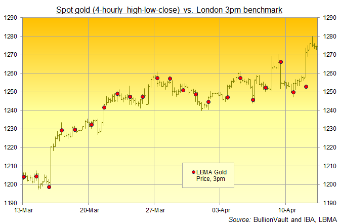 London Spot Gold Chart