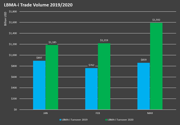 Chart of London bullion market's monthly volume. Source: LBMA-i via Nasdaq Chart of London bullion market's monthly volume. Source: LBMA-i via Nasdaq