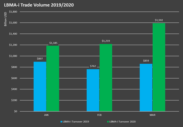 Chart of London bullion market's monthly volume. Source: LBMA-i via Nasdaq