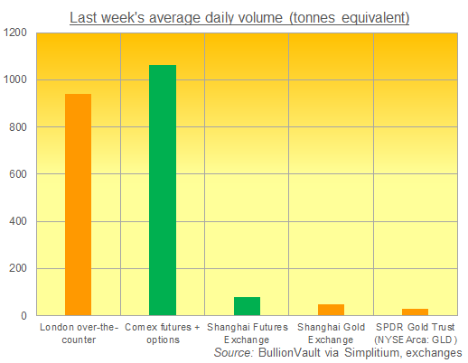 Chart of London gold volume, 12-16 Nov 2018, versus Comex, SHFE, SGE + GLD. Source: BullionVault via Simplitium and exchanges