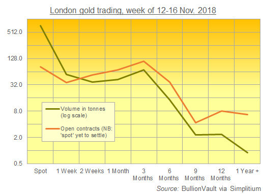 Chart of London gold bullion trading by tenor, 12-16 Nov 2018. Source: BullionVault via Simplitium