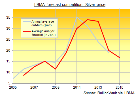 lbma-silver-forecast-outturn-2005-2015.p