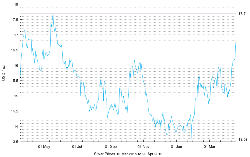 Gold And Silver Prices Per Ounce Chart