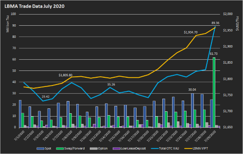 Chart of LBMA Trade Data July 2020 Chart of LBMA Trade Data July 2020