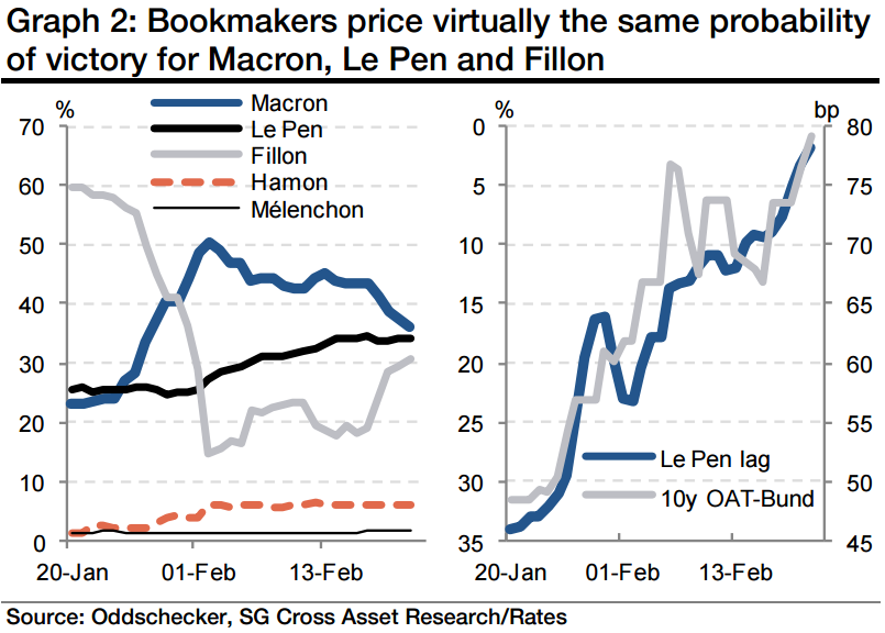 Societe Generale : Cote dans le scondage et cote de Le Pen vs. spread OAT-Bund