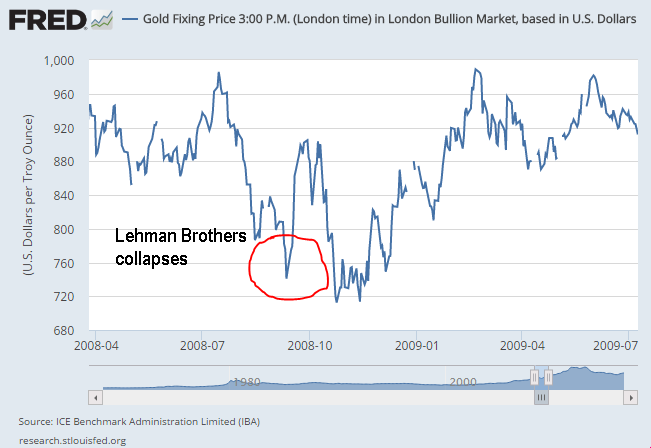 Leh Stock Chart