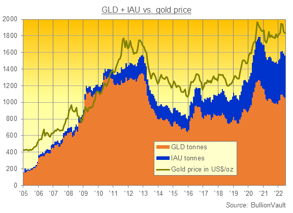Chart of GLD and IAU gold-backed ETF trust funds' bullion holdings. Source: BullionVault Chart of GLD and IAU gold-backed ETF trust funds' bullion holdings. Source: BullionVault