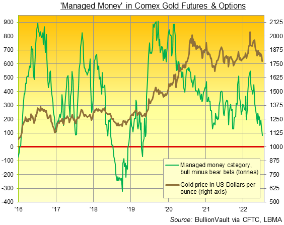 Chart of Managed Money category's net bullish position in gold futures and options. Source: BullionVault