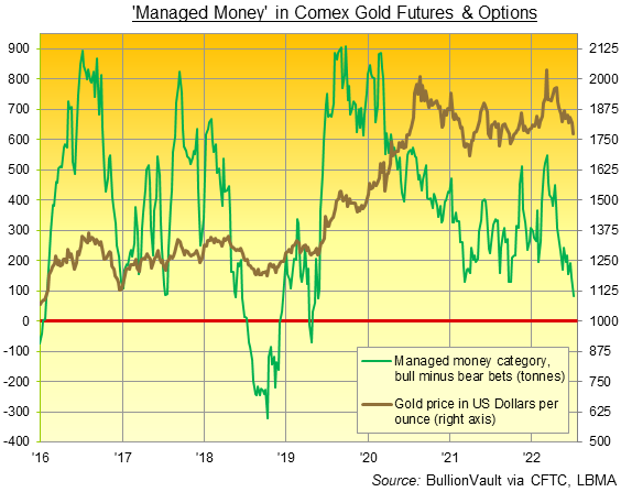 Chart of Managed Money category's net bullish position in gold futures and options. Source: BullionVault Chart of Managed Money category's net bullish position in gold futures and options. Source: BullionVault