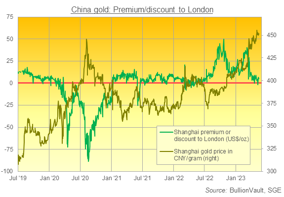 中国黄金：对伦敦的溢价/折扣
