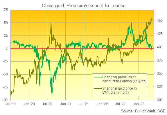 中國黃金：對倫敦的溢價/折扣