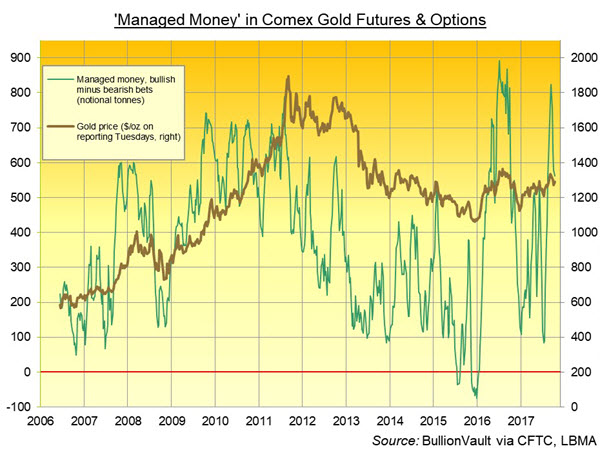 Gold Price Up Above $1300 as Asian Shares Record Multi-Decade Highs, Geopolitical Tension Continues