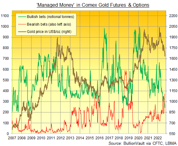 Chart of Managed Money bull and bear bets on Comex gold futures and options. Source: BullionVault Chart of Managed Money bull and bear bets on Comex gold futures and options. Source: BullionVault