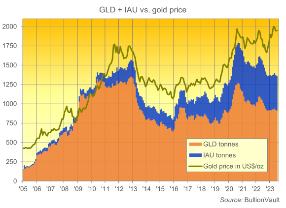 GLD v IAU vs Gold price