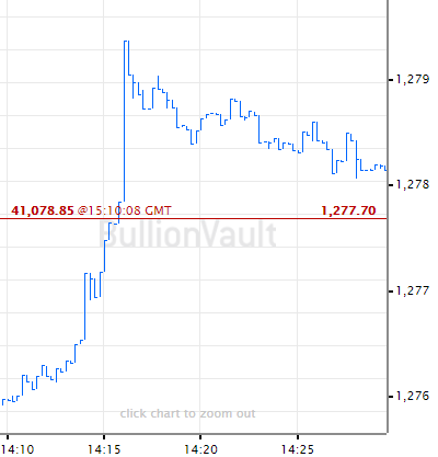 Gold Price Rallies Before 'No Fireworks' Fed After PMI Falls, Cost Inflation Rises