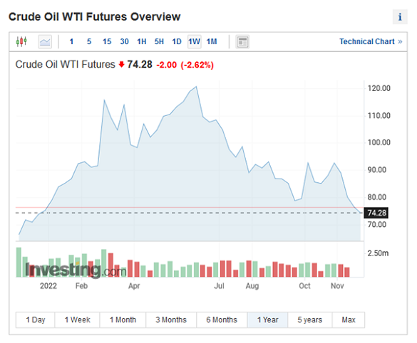 Chart of WTI crude oil Nymex futures price. Source: Investing.com 
