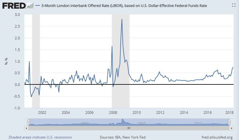 Chart of 3-month LIBOR minus the effective Fed Funds rate. Source: St.Louis Fed Chart of 3-month LIBOR minus the effective Fed Funds rate. Source: St.Louis Fed