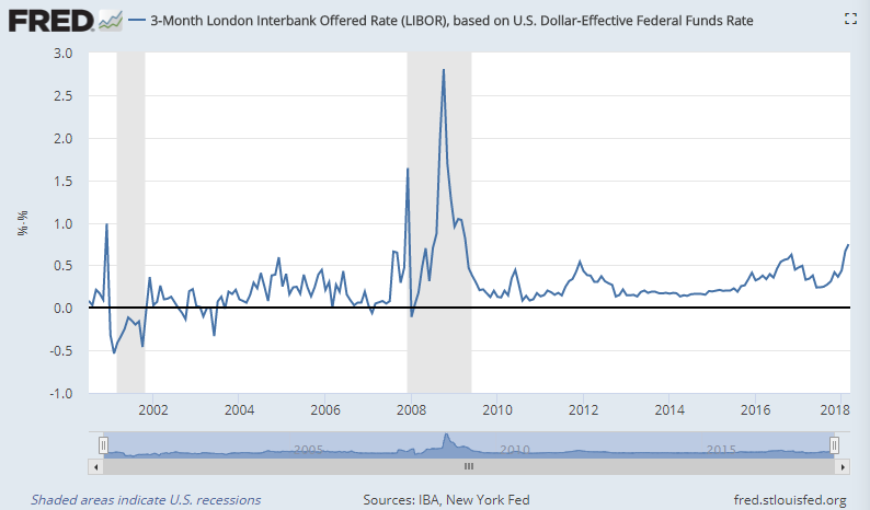 Chart of 3-month LIBOR minus the effective Fed Funds rate. Source: St.Louis Fed