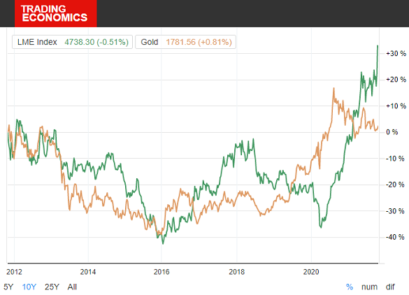 Chart of LME Index vs. gold bullion price's 10-year % change. Source: TradingEconomics