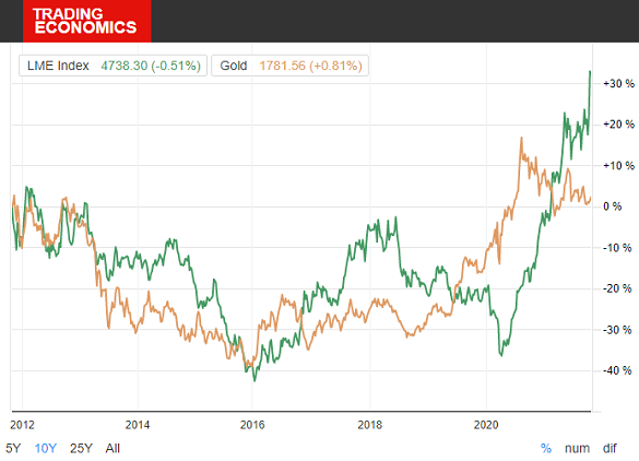 Chart of LME Index vs. gold bullion price's 10-year % change. Source: TradingEconomics Chart of LME Index vs. gold bullion price's 10-year % change. Source: TradingEconomics