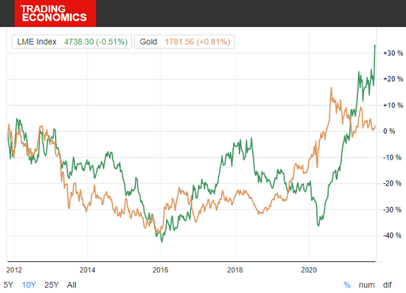 Gráfico del índice LME frente al cambio porcentual de 10 años del precio del oro en lingotes.  Fuente: TradingEconomics