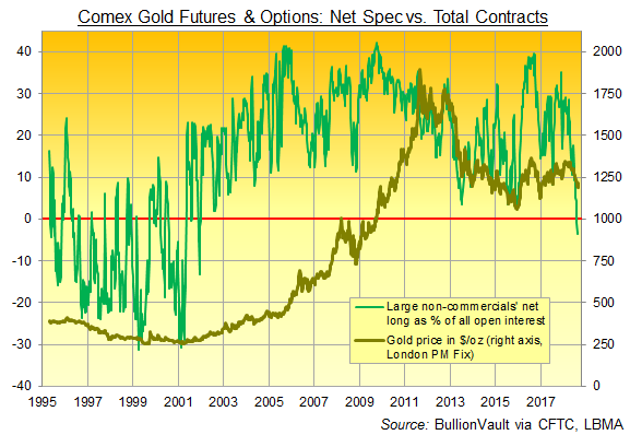 Large non-commercial traders' net speculative position in Comex gold futures and options as percentage of total open interest. Source: BullionVault via CFTC Large non-commercial traders' net speculative position in Comex gold futures and options as percentage of total open interest. Source: BullionVault via CFTC