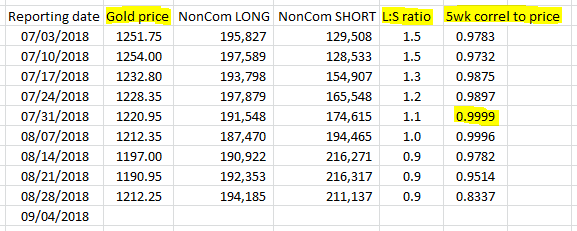 Ratio of all non-commercial bull vs. bear contracts, plus its 5-week correlation to gold prices. Source: BullionVault via CFTC Ratio of all non-commercial bull vs. bear contracts, plus its 5-week correlation to gold prices. Source: BullionVault via CFTC