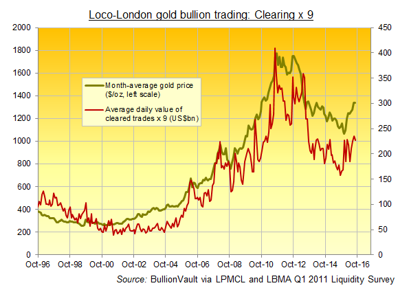 Chart of loco-London's reported clearing volumes x9