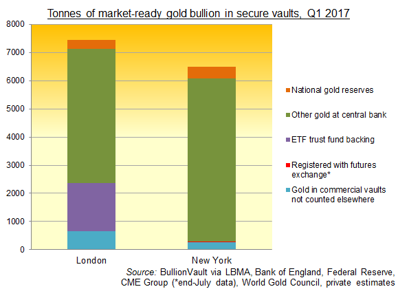 Chart of Loco London gold bar custody holdings vs. available New York data, end-Q1 2017. Source: BullionVault via LBMA etc