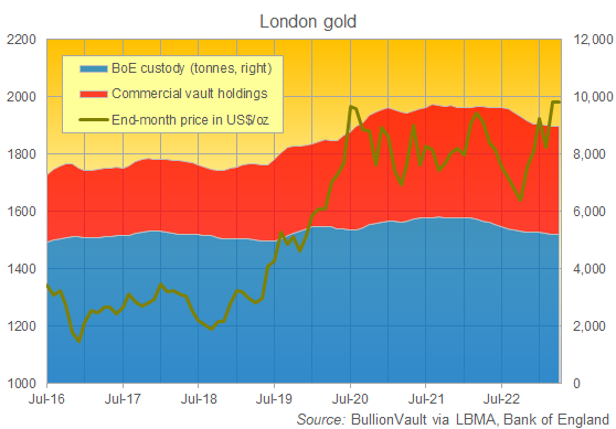 Chart of London Good Delivery gold holdings. Source: BullionVault