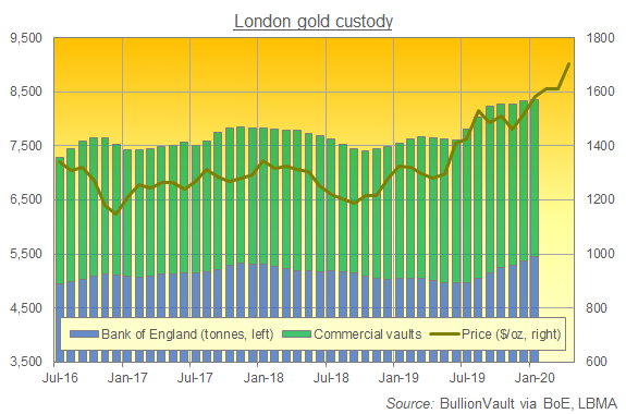 Chart of London gold custody holdings, all available data. Source: BullionVault via BoE, LBMA Chart of London gold custody holdings, all available data. Source: BullionVault via BoE, LBMA