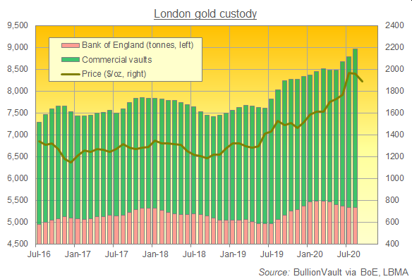 London bullion vaults' total holdings. Source: BullionVault via LBMA, BoE