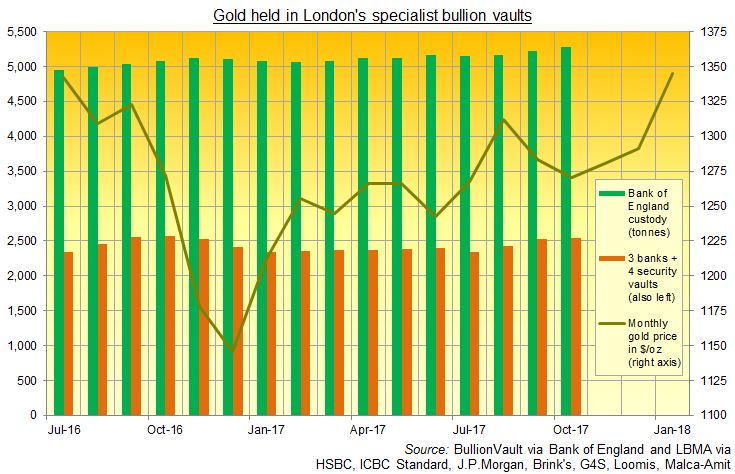 Chart of London's specialist bullion vault gold holdings to Oct. 2017. Source: BullionVault via LBMA