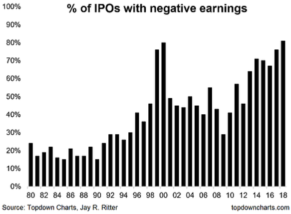 Chart of percentage of US corporations yet to make a profit before floating on the stock market. Source: Topdown Charts Chart of percentage of US corporations yet to make a profit before floating on the stock market. Source: Topdown Charts