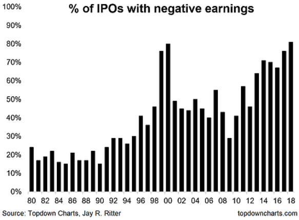 Chart of percentage of US corporations yet to make a profit before floating on the stock market. Source: Topdown Charts