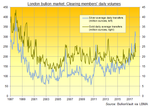 Monthly chart of London bullion clearing banks' average daily volumes in gold and silver. Source: BullionVault via LBMA via LPMCL